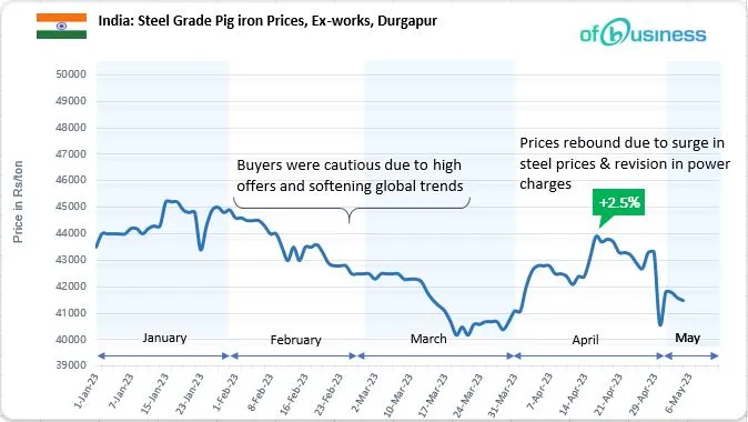 Indian Pig Iron Prices Hit One Month Low, Yet Suppliers Are Hopeful