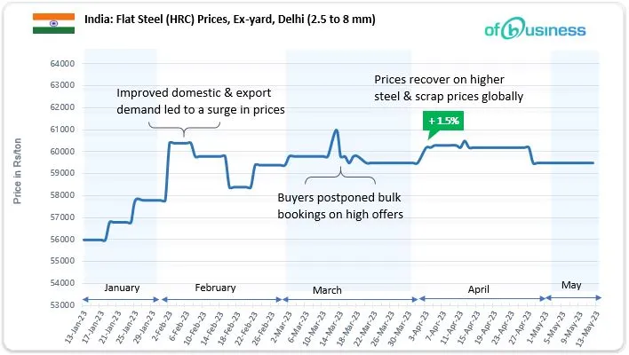 Indian HRC Market Facing Tough Time, Suppliers Seeking For Orders