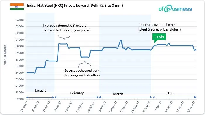 Why Is Indian Flat Steel Market Slow?
