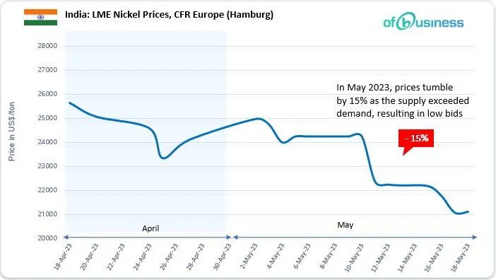 Nickel Price Decline Sparks Uncertainty In The Indian Stainless-Steel Market: Will Prices Soften Or Hold Steady?