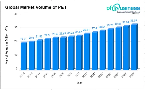 Growing Demand And Challenges Of Global Polyethylene Terephthalate (PET) Market