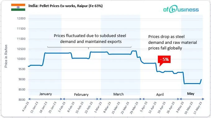 Pellet Prices Rebound In Central India, OMC Auction Results Awaited