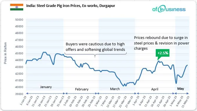 Pig Iron Prices Rebound In Central And Eastern India On Improve Demand