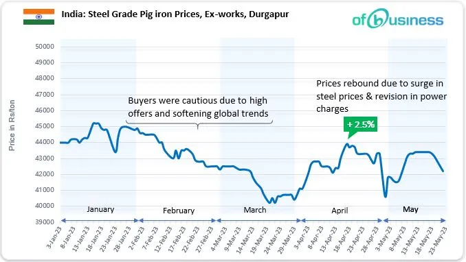 Limited Orders And Decline In Steel Prices Weigh On Indian Pig Iron Industry