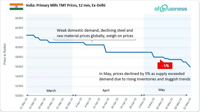 Steel Market Update: TMT Faces Dull Demand And Prices Soften