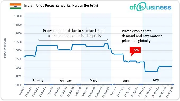 Stable Pellet Prices In Central India Despite Iron Ore Price Decline