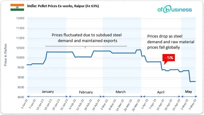 Steel Market Update: Sponge Iron Market Declines And Indian Pellet Industry Takes A Hit