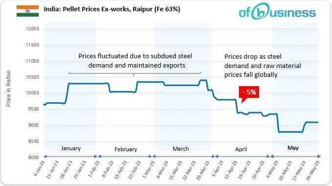 Low Response In Iron Ore Pellet Industry, NMDC Price Revision Awaited