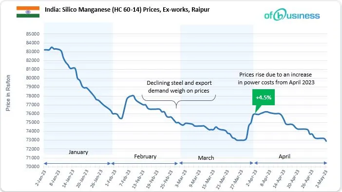 This Is How Indian Silico Manganese Market Affected By Soft Demand