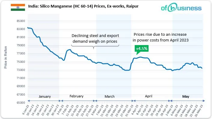 Silico Manganese Prices On A Downward Trend, Will They Fall Further?