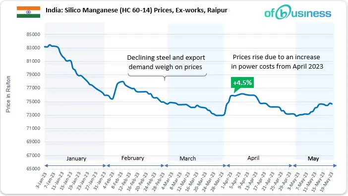 Indian Silico Manganese Prices Surge Due To Domestic Demand! Will Export Demand Catch Up?