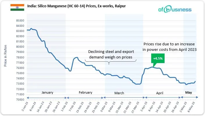 Indian Silico Manganese Prices Show A Slight Uptick: Will The Trend Continue?