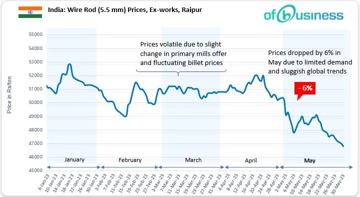 Indian Wire Rod Industry Faces Margin Pressure, Will It Affect Plant Operations?