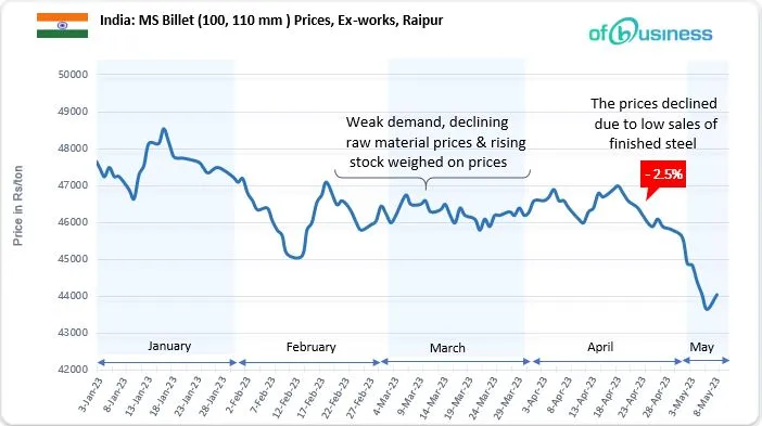 Sudden Rise In Indian Semi-Finished Steel Market Prices: Temporary Hike Or New Trend?