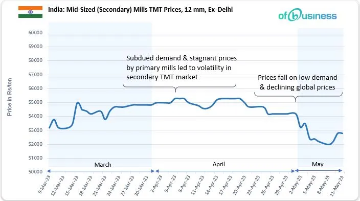 Surging TMT Prices: What's Behind Sudden Spike In The Domestic Market?
