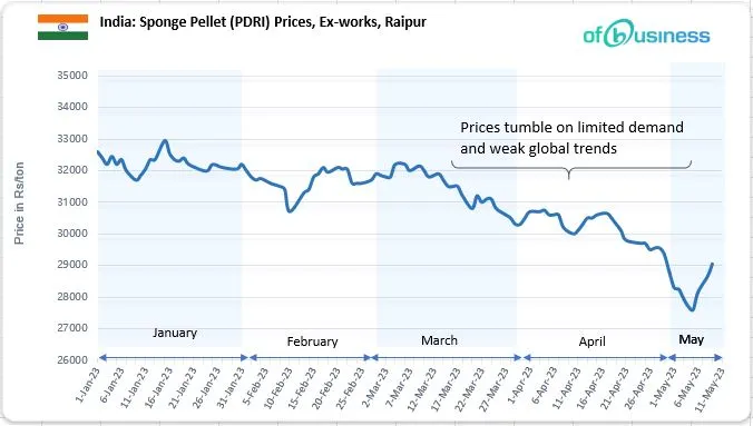 Margins Remain Strong With Indian Sponge Iron Manufacturers Despite Price Corrections