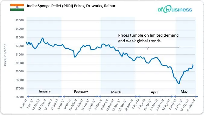 Domestic Steel Prices On The Rise- Checkout The Latest Updates