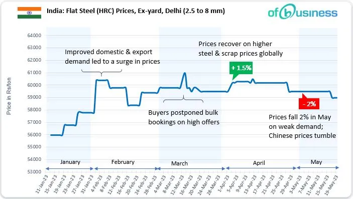 Sluggish Demand And Falling Prices Impact Indian Flat Steel Market: Find Out Why Prices Are Plummeting