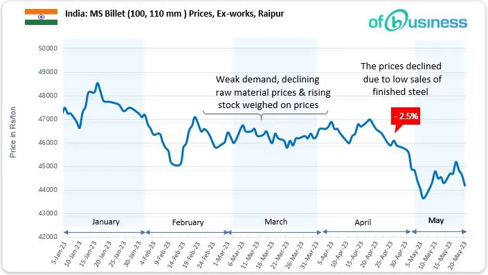 Indian Domestic Steel Market Witnesses Price Fluctuations Amid Subdued Demand WoW