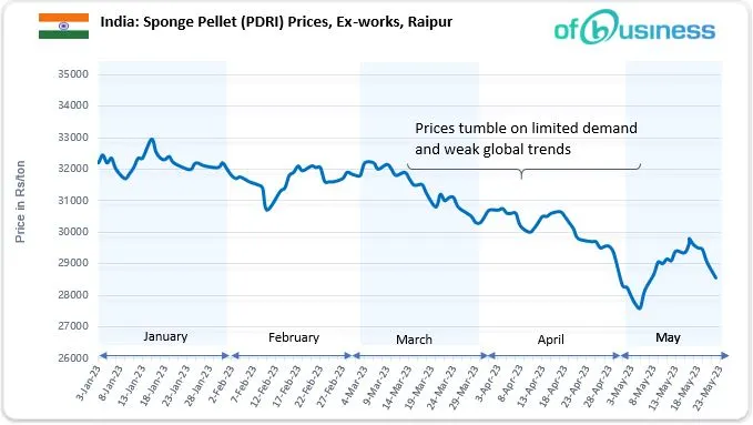 Domestic Semi-Finished Steel Struggles With Continuous Price Decline