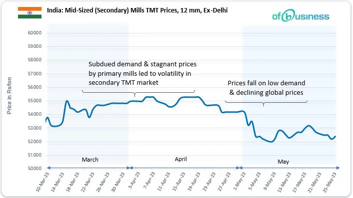 Sluggish Demand And Declining Prices Challenge TMT Market In India