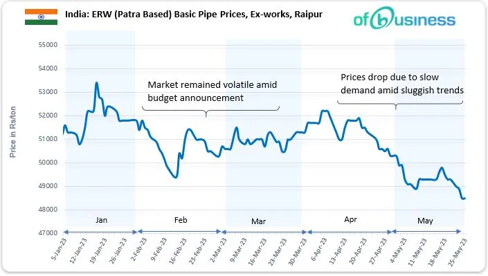 Indian Pipe Industry Faces Delivery Issues Amidst Softening Prices And Firm Demand
