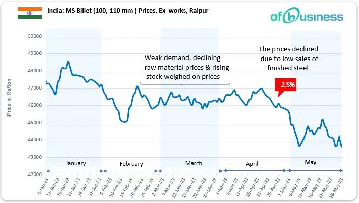Indian Steel Industry Faces Low Demand And Declining Prices In Week 4 Of May 2023
