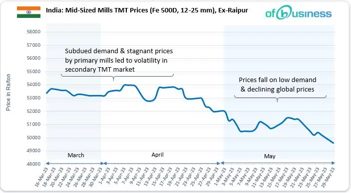 Indian TMT Market: May 2023 Performance So Far And Latest Prices
