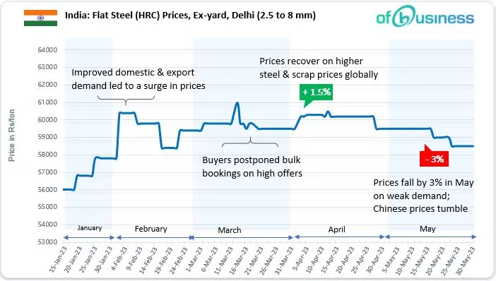 Competitive HRC Import Deals May Further Weigh On Domestic Flat Steel Market