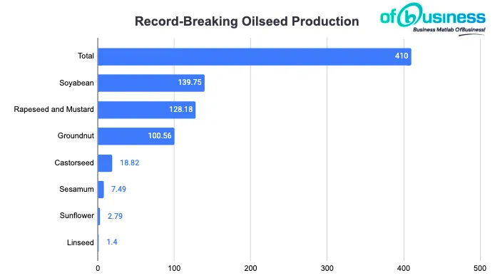 India's Edible Oil Imports Burdens Economy: Can GM Mustard Boost Production?