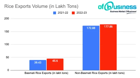Basmati And Non-Basmati Rice Exports Flourish, But Challenges Await