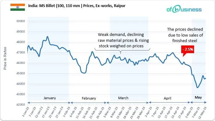 Week 19 Of 2023: Indian Steel Market Experienced Major Price Fluctuations- Find Out Which Products Were Most Affected