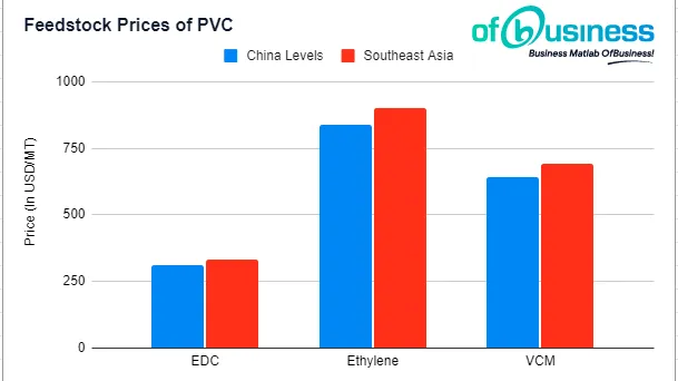 Asia’s PVC Market Update: Prices And Plant Maintenance Schedule Disclosed