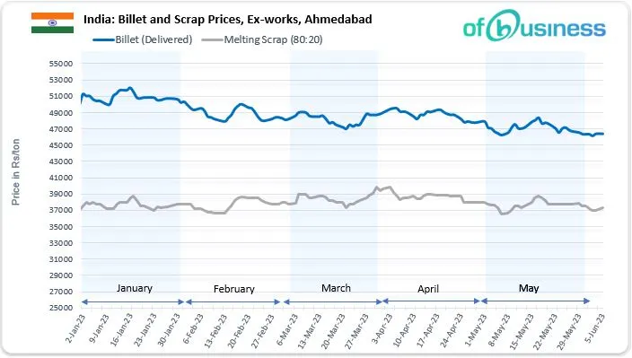 Indian Scrap Market Lacks Support Despite Declining Imports