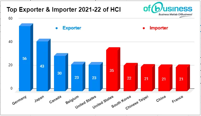 Global Hydrochloric Acid Market: Growth, Segmentation, & Trade