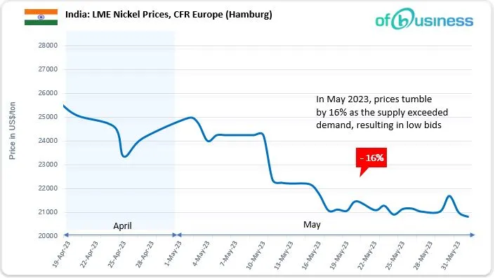Indian Stainless Steel Market Maintains Stability Amid Fluctuating Nickel Futures