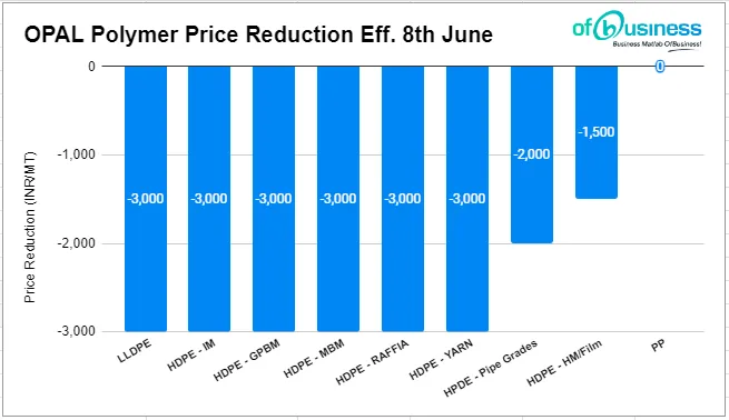OPAL: Price Protection And Latest Updates For PE And PP Products