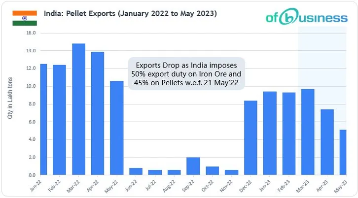India’s Pellet Export To China Drops Over 50% In May 2023