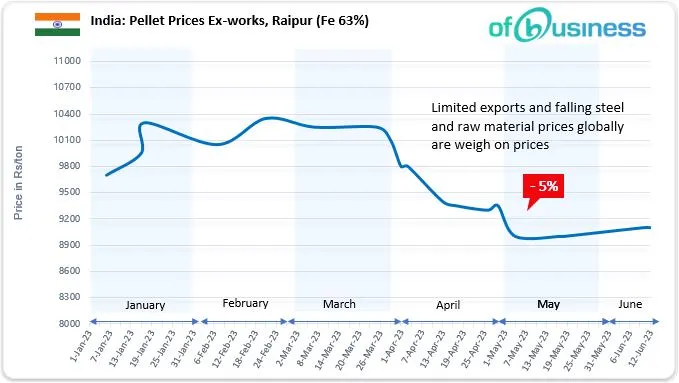 Indian Pellet Industry Observes Improved Trading Activities