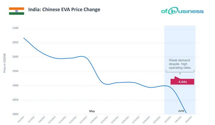 Weak EVA Industry In China Impacts India's Import Market