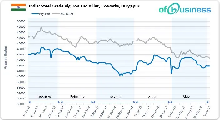 Supply Shortage Keeps Pig Iron Market Supported In Eastern India