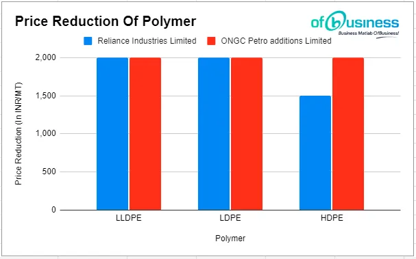 Top Indian Oil Companies Revise Polymer Prices w.e.f 1 June 2023