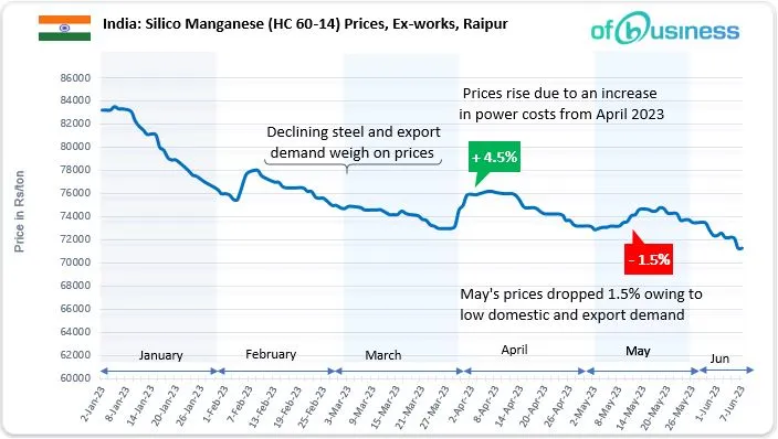 India's Silico Manganese Prices Hit Record Low On Demand-Supply Mismatch