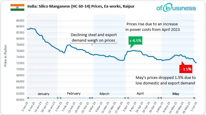 Indian Silico Manganese Market Remains Under Pressure- Find Out Why