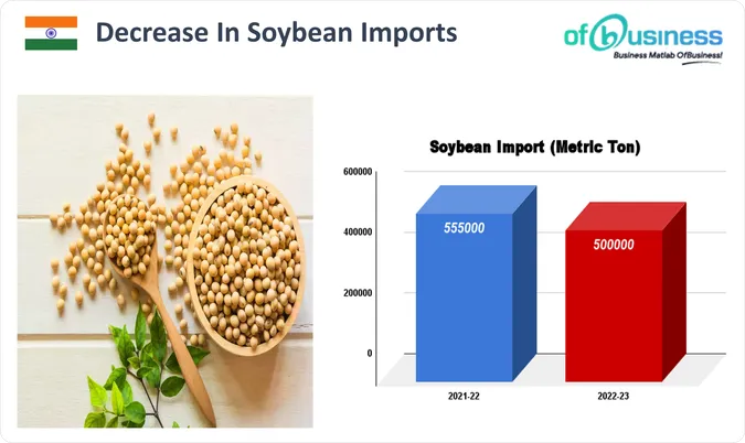 India's Domestic Soybean Production Surge Set To Reduce Imports