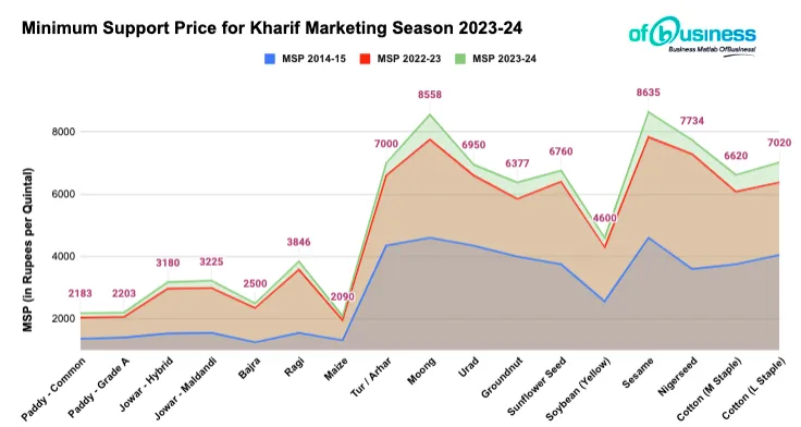 Latest Minimum Support Prices Announced For Kharif 2023-24 Crops