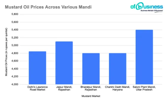 Mustard Oil Prices: Decline In Delhi, Stable In Other Markets