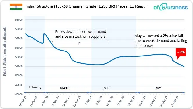 Price Decline And Global Challenges Impact India's Structure Market