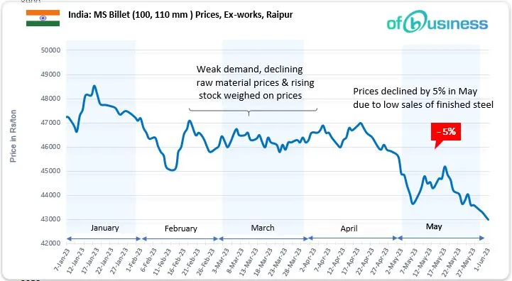 India's Domestic Semi-Finished Steel Market Remains Uncertain, Are Prices Affected?