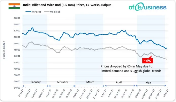 How Indian Domestic Steel Market Performed In May 2023?